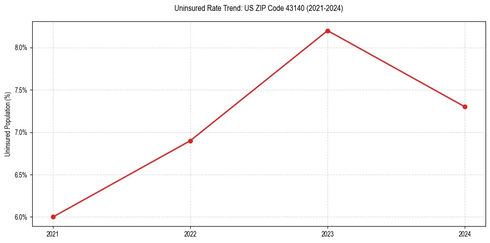 Uninsured trend chart for US ZIP Code 43140