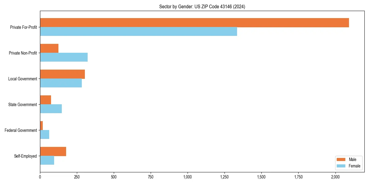Employment sector breakdown by gender in 