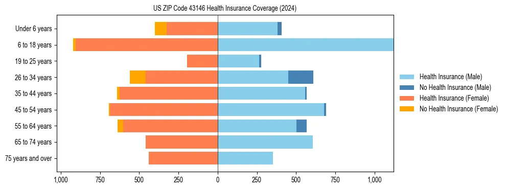 Health insurance pyramid for US ZIP Code 43146