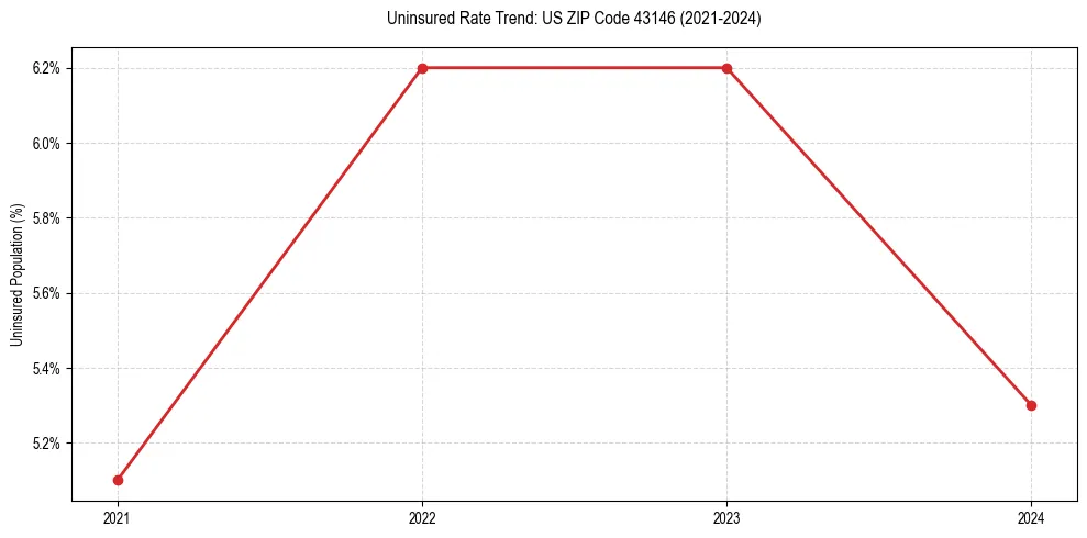 Uninsured trend chart for US ZIP Code 43146