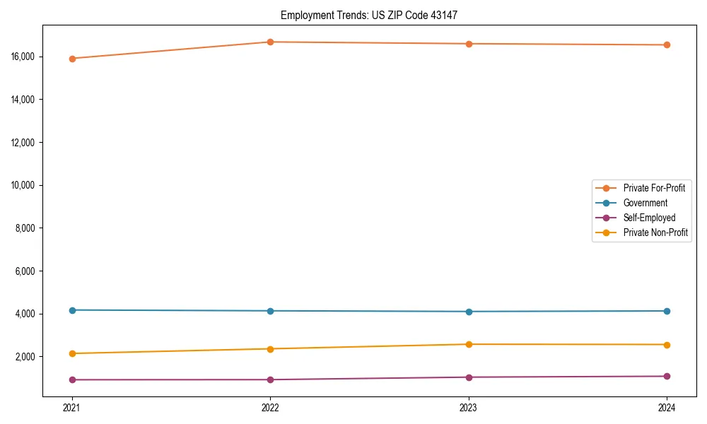 Long-term employment trends in