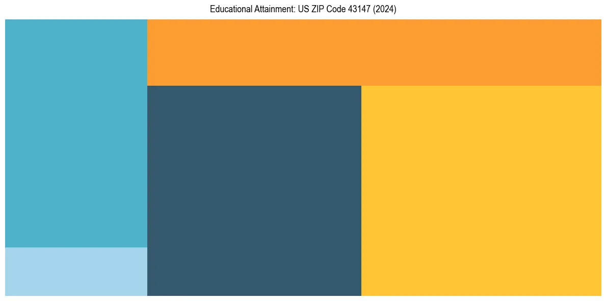Education Treemap for in 2024