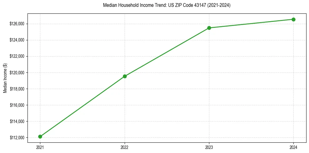 Income trend for
