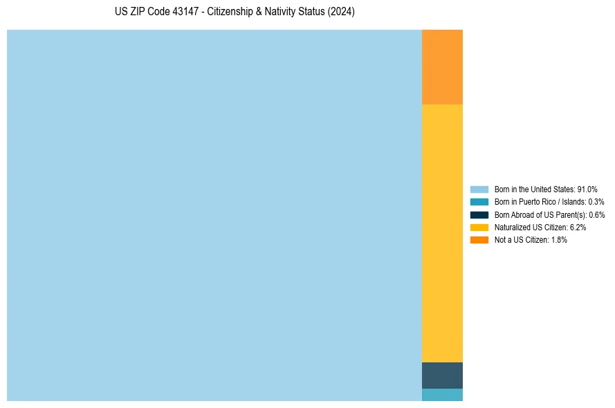 Nativity Treemap for