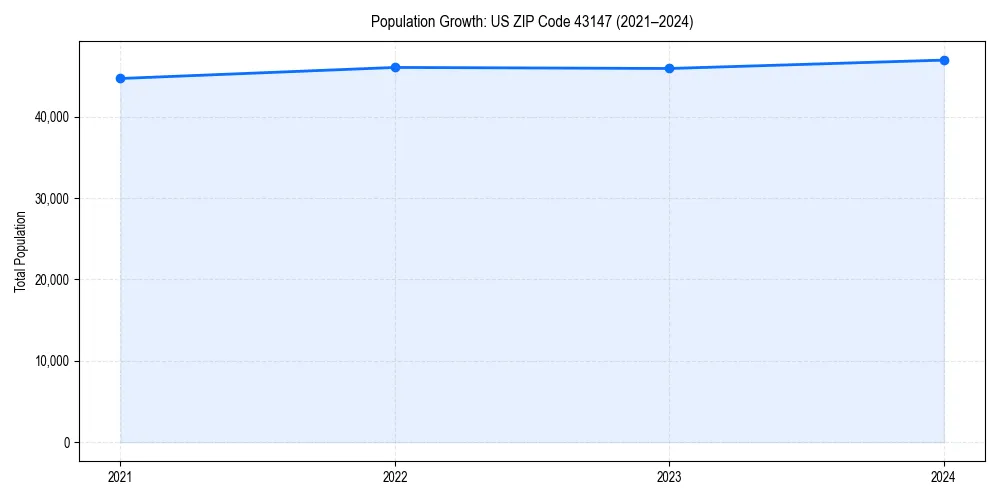 Population trends in