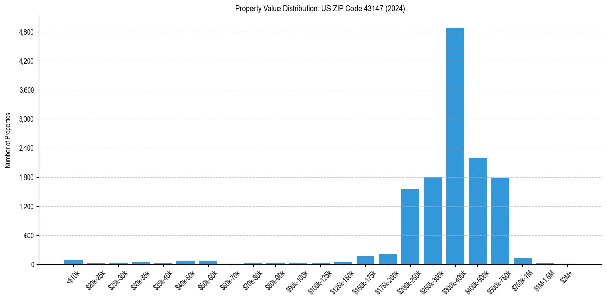 Value Distribution for