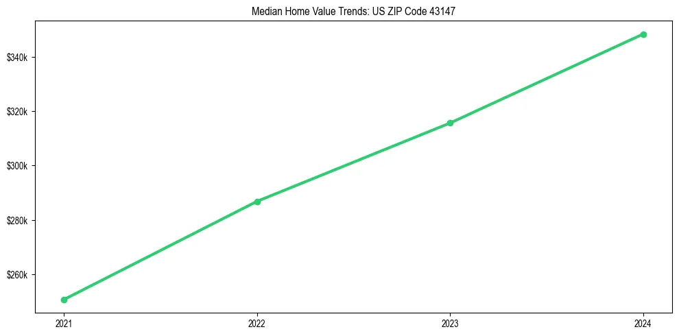 Median property value trends in