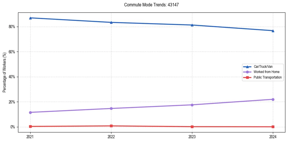 Transportation trends in US ZIP Code 43147