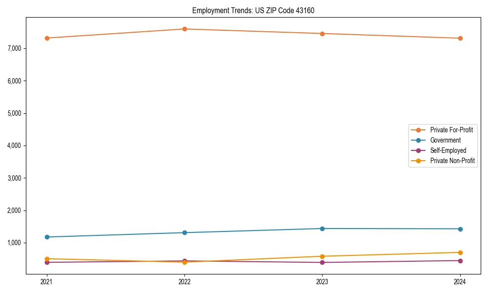Long-term employment trends in 