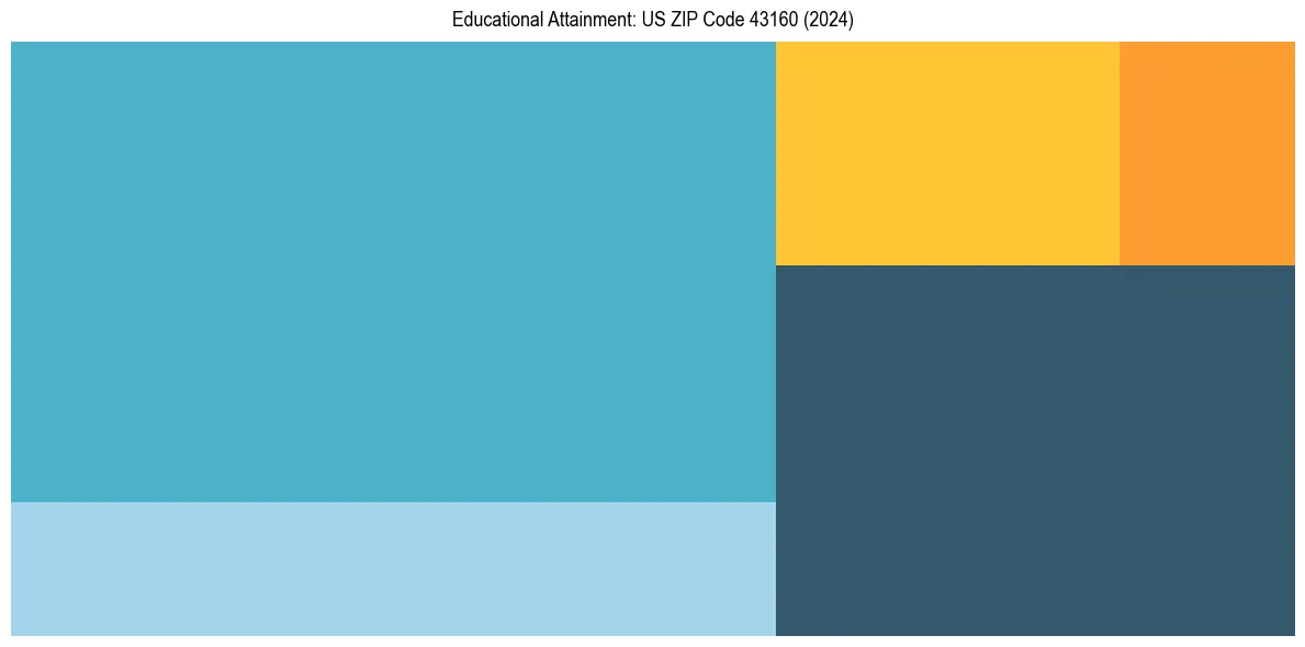 Education Treemap for  in 2024