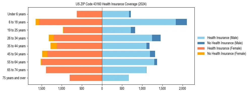 Health insurance pyramid for US ZIP Code 43160