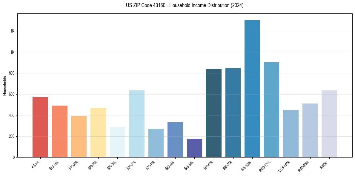 Income Distribution for 