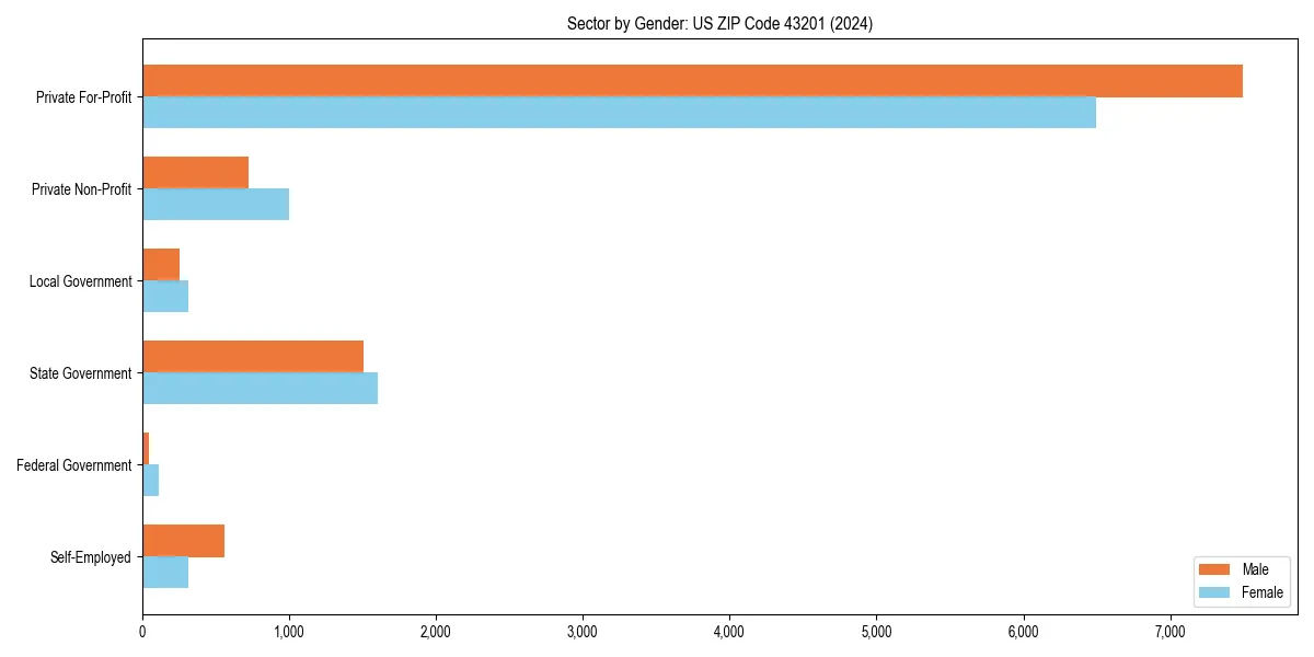 Employment sector breakdown by gender in 