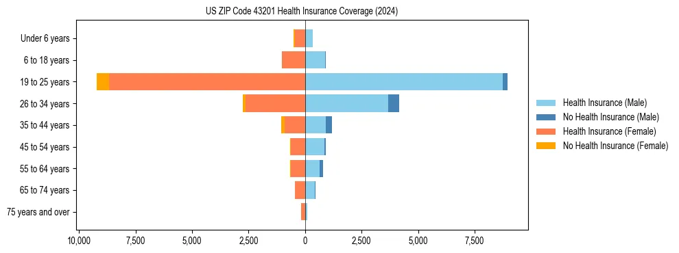 Health insurance pyramid for US ZIP Code 43201