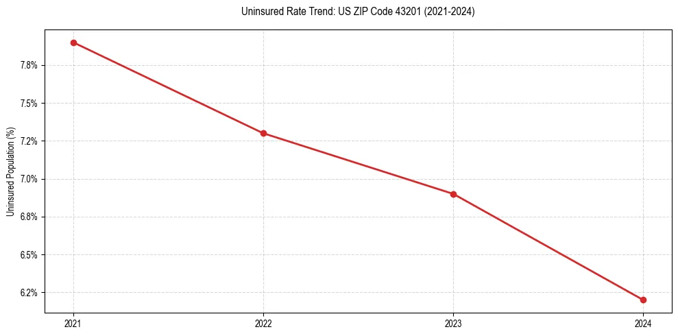 Uninsured trend chart for US ZIP Code 43201