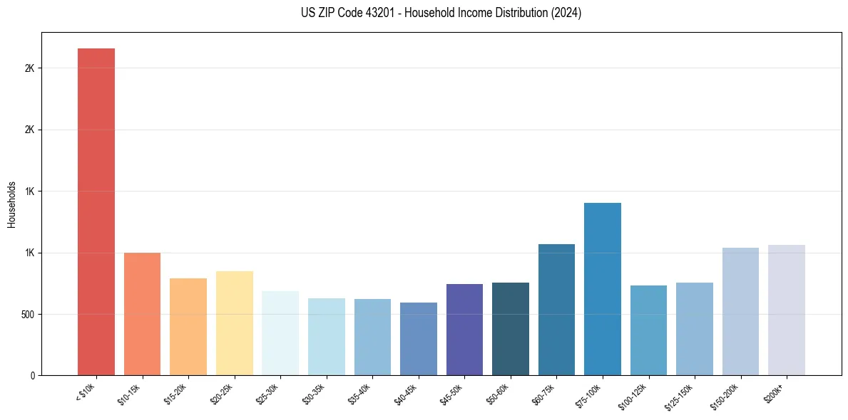 Income Distribution for 