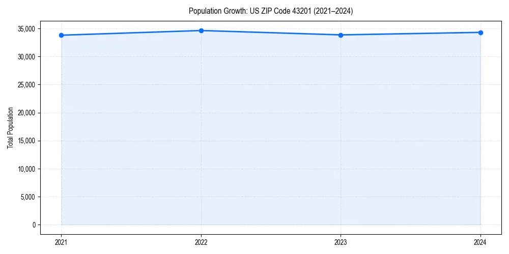 Population trends in 