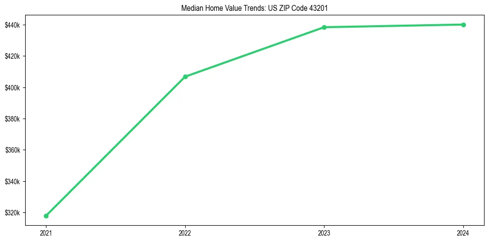 Median property value trends in 