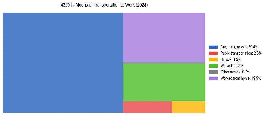 Commute modes in US ZIP Code 43201