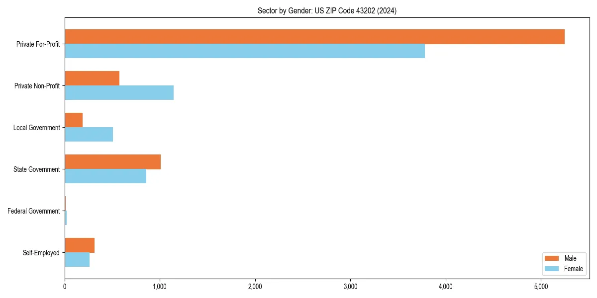 Employment sector breakdown by gender in 