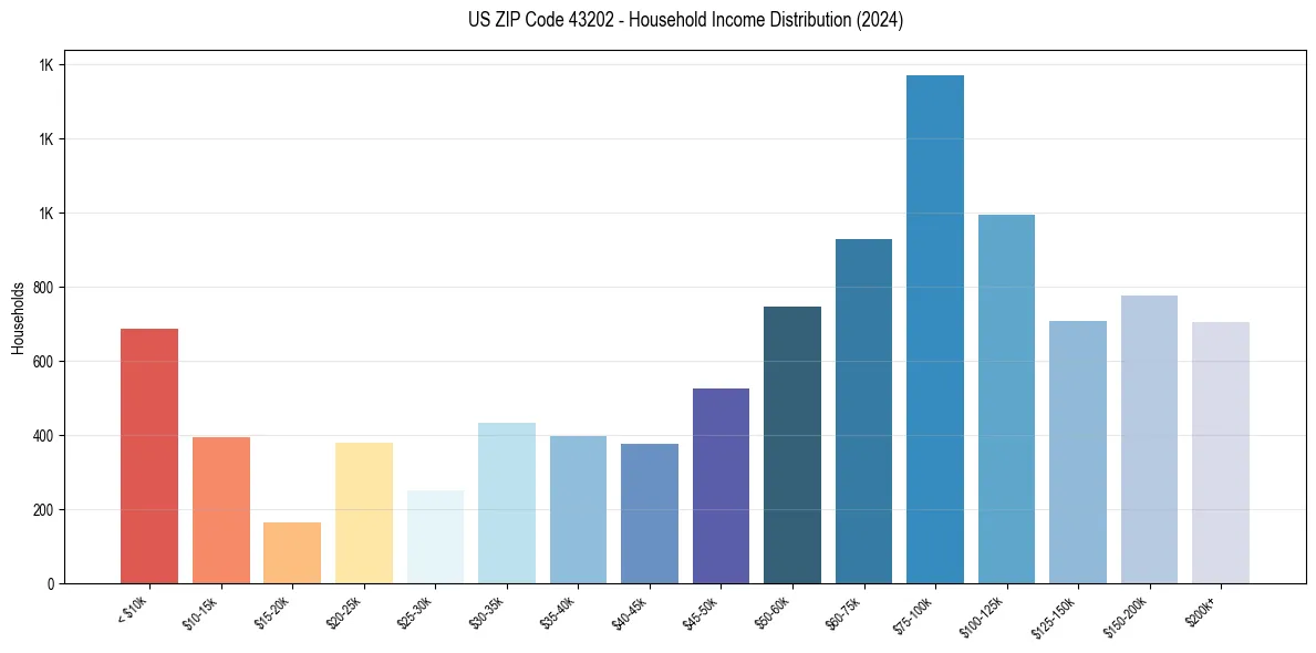 Income Distribution for 