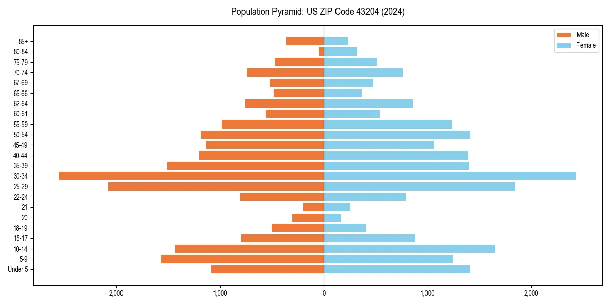 Population pyramid for 