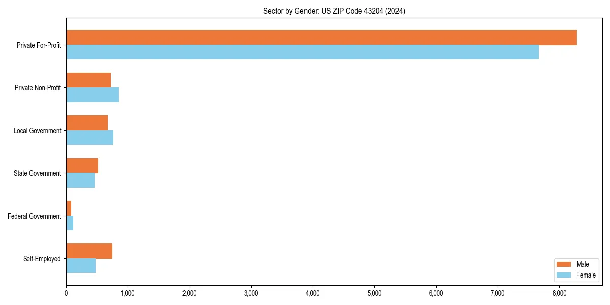 Employment sector breakdown by gender in 