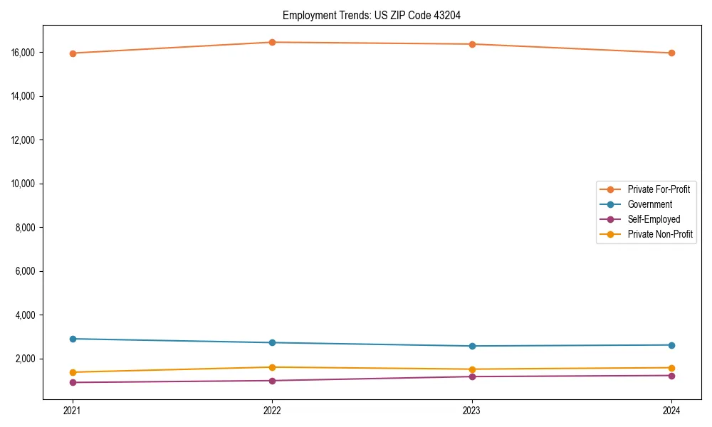 Long-term employment trends in 