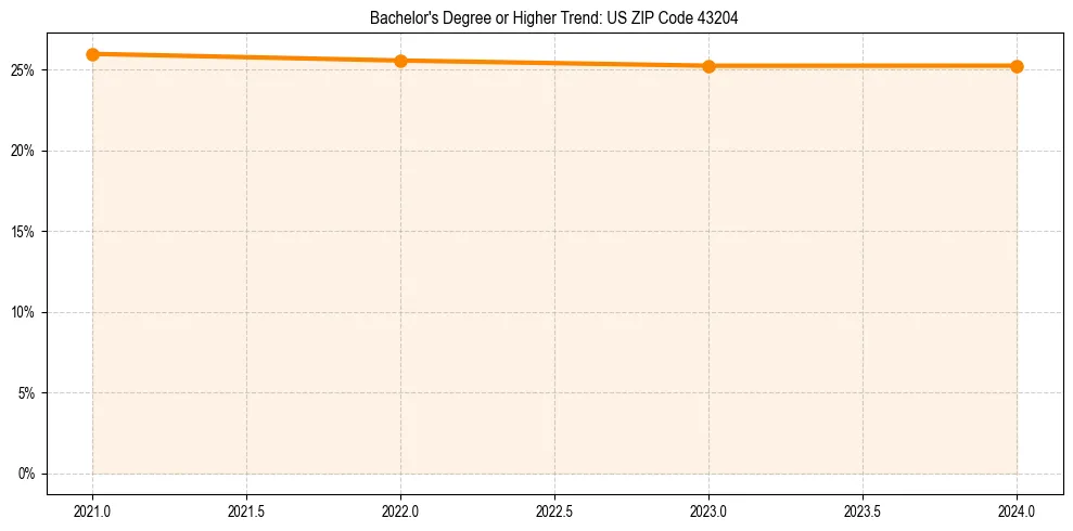 Trend chart showing bachelor degree growth in 