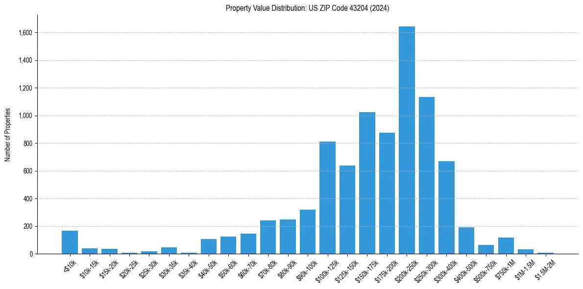 Value Distribution for 