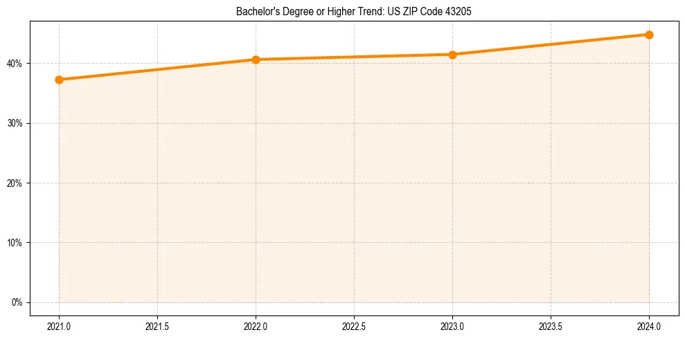 Trend chart showing bachelor degree growth in 