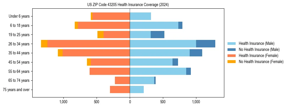 Health insurance pyramid for US ZIP Code 43205