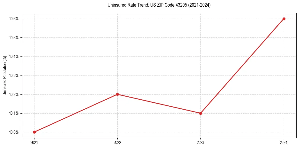 Uninsured trend chart for US ZIP Code 43205