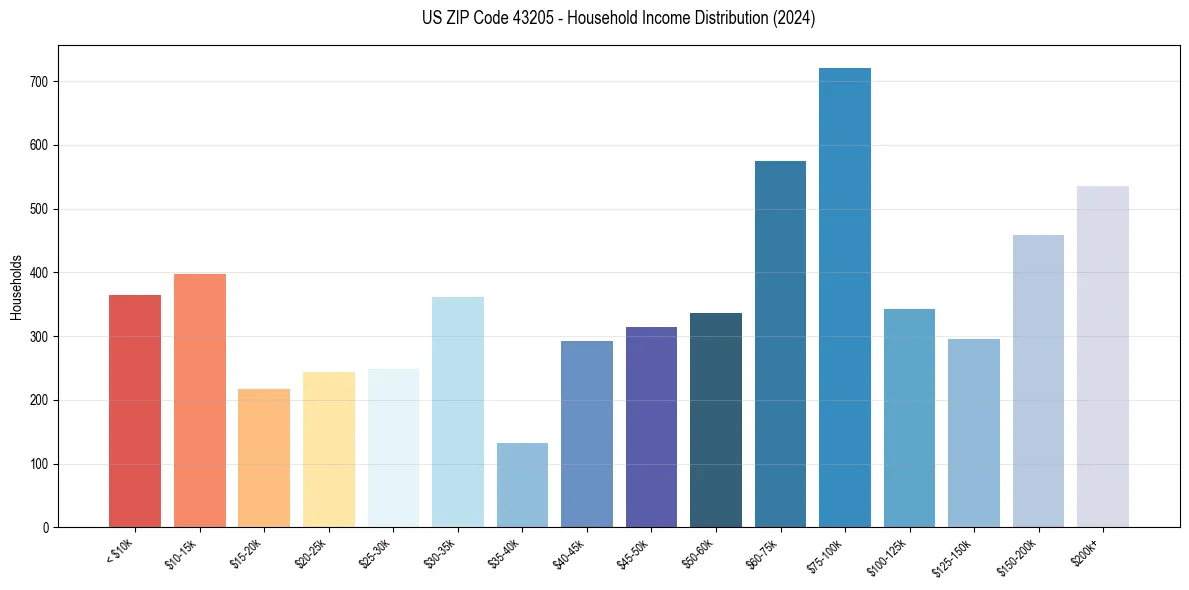 Income Distribution for 