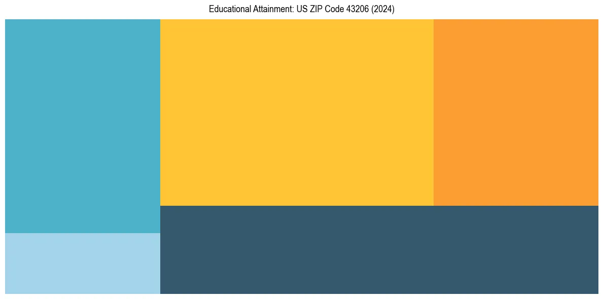Education Treemap for  in 2024