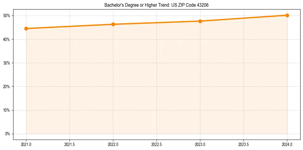 Trend chart showing bachelor degree growth in 