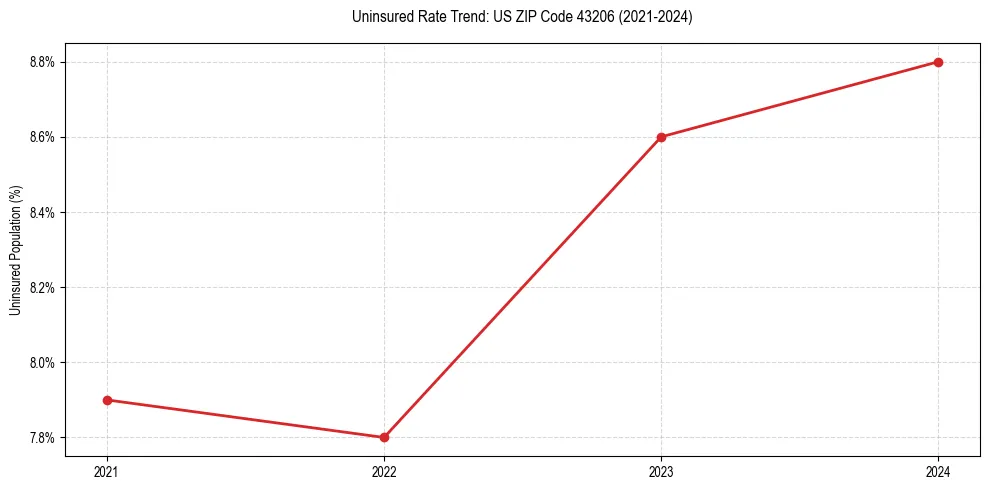 Uninsured trend chart for US ZIP Code 43206