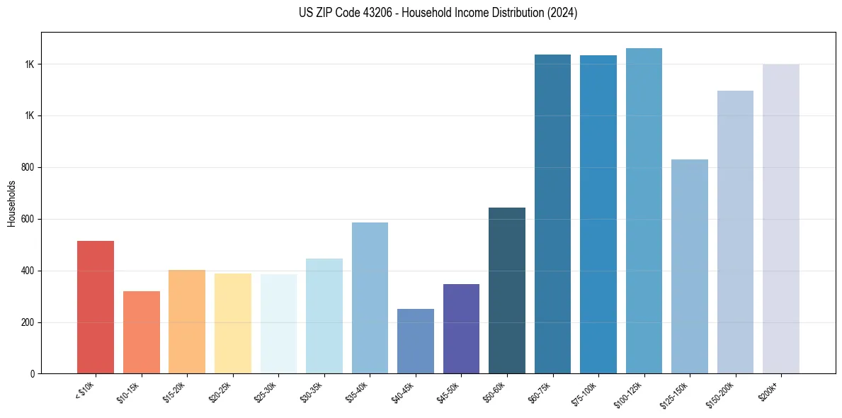 Income Distribution for 