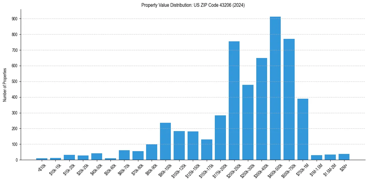 Value Distribution for 