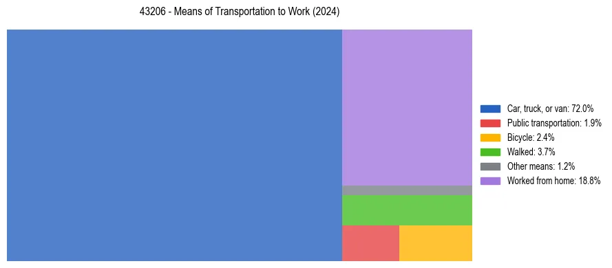 Commute modes in US ZIP Code 43206