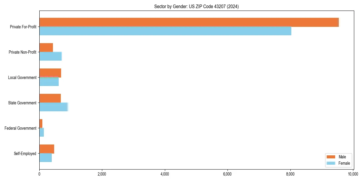 Employment sector breakdown by gender in 