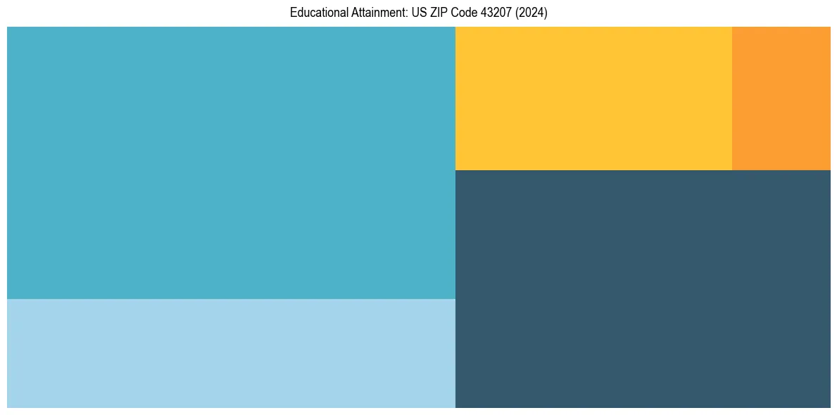 Education Treemap for  in 2024