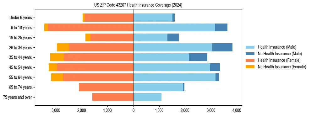 Health insurance pyramid for US ZIP Code 43207