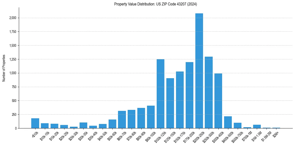Value Distribution for 