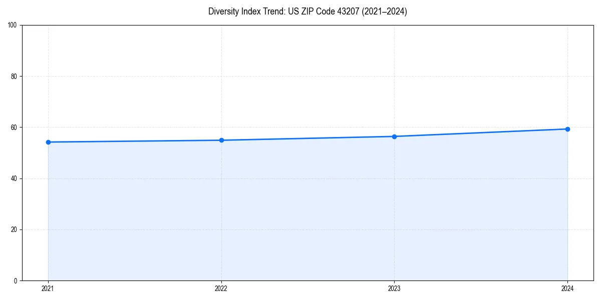 Line chart showing diversity index trends for 