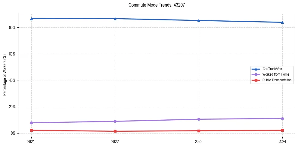 Transportation trends in US ZIP Code 43207