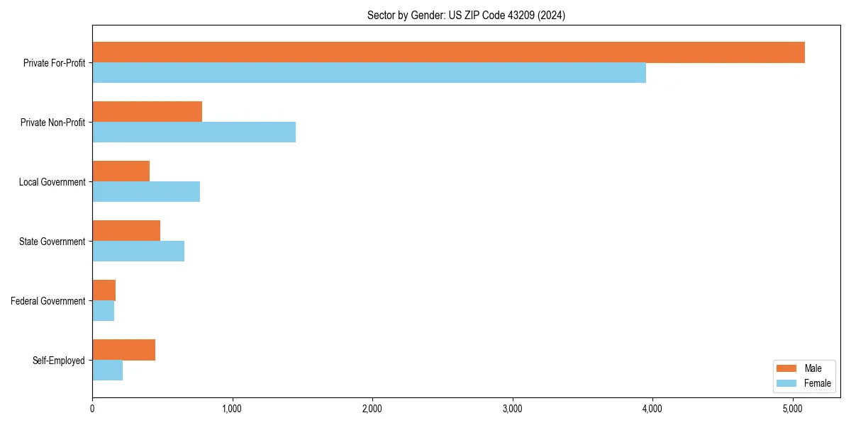 Employment sector breakdown by gender in 