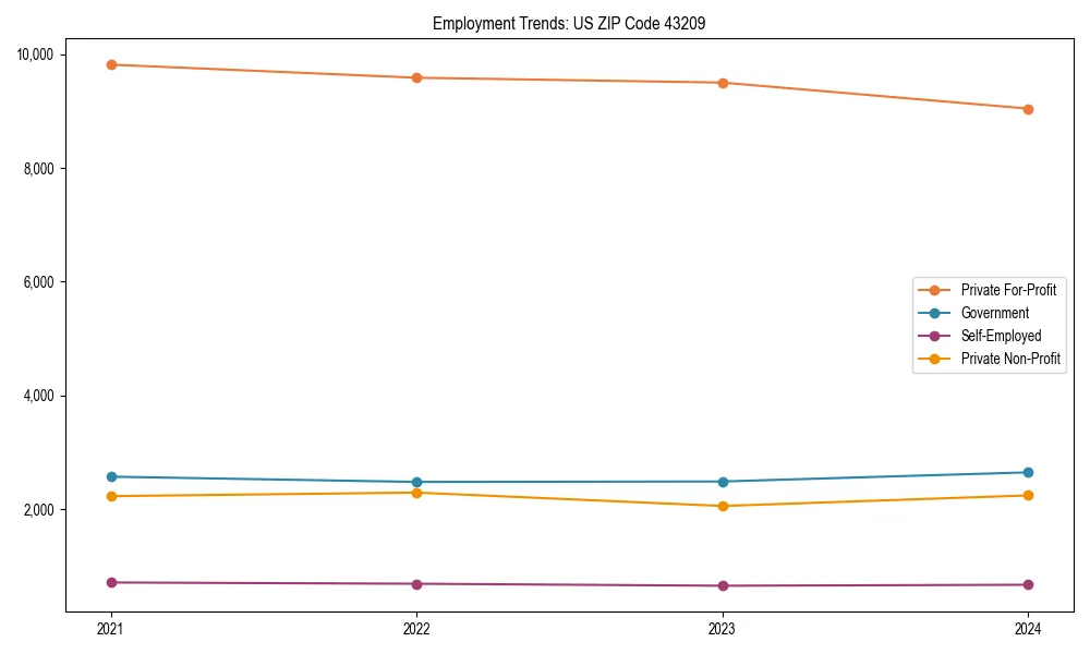 Long-term employment trends in 