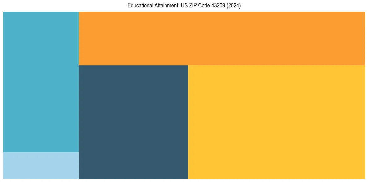 Education Treemap for  in 2024