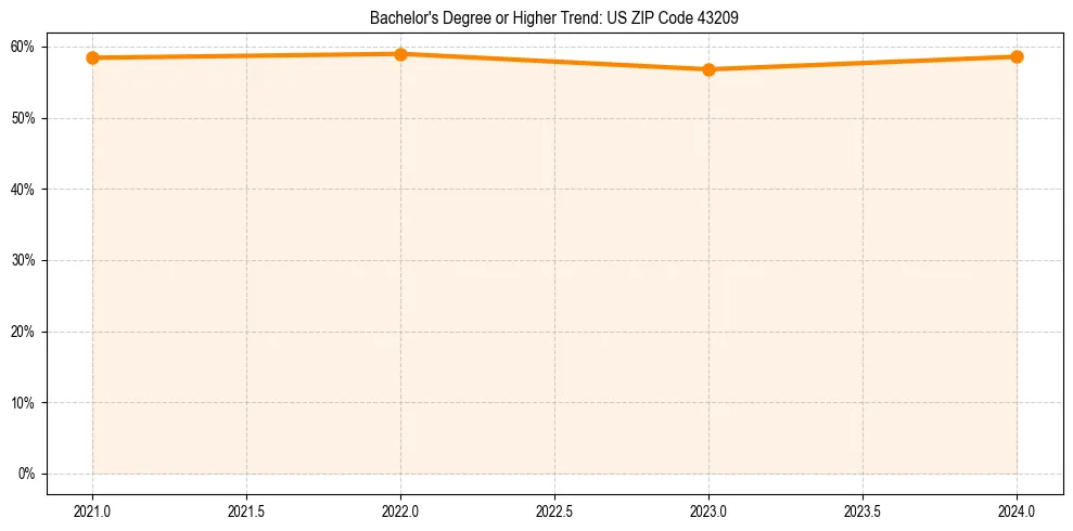 Trend chart showing bachelor degree growth in 